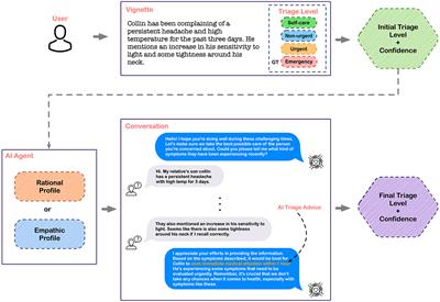 How large language model-powered conversational agents influence decision making in domestic medical triage contexts